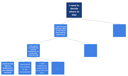 Oportunity Solution Tree, for trivago
         I need to decide where to stay.